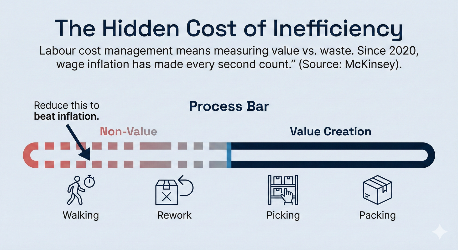 Hidden cost of labour | clarus wms Hidden cost of warehouse labour infographic