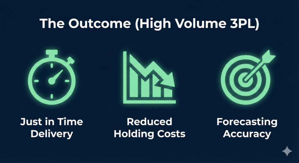 Gemini_generated_image_g9ico8g9ico8g9ic | clarus wms Icons of high volume 3pl outcomes: just in time delivery, reduced holding costs and forecasting accuracy