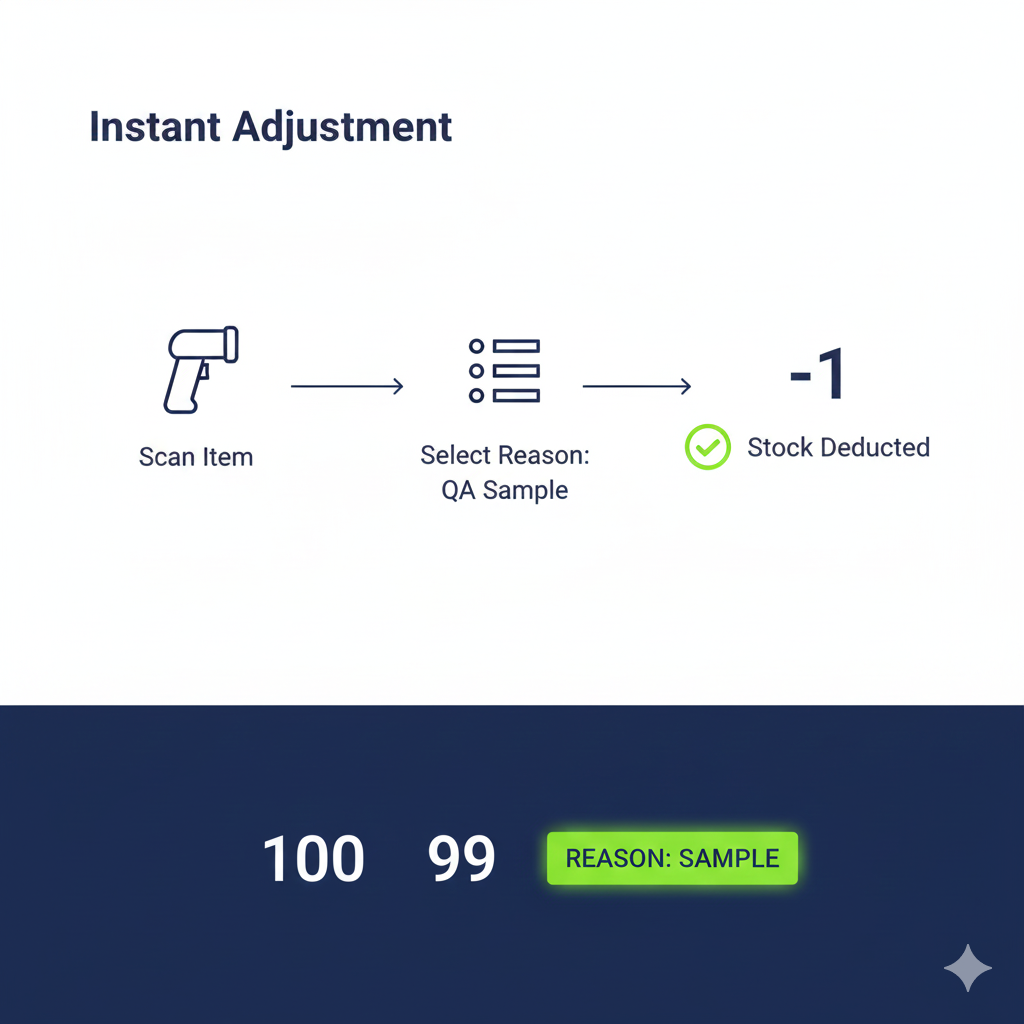 Infographic of an instant stock adjustment: scan item, select qa sample reason, stock deducted