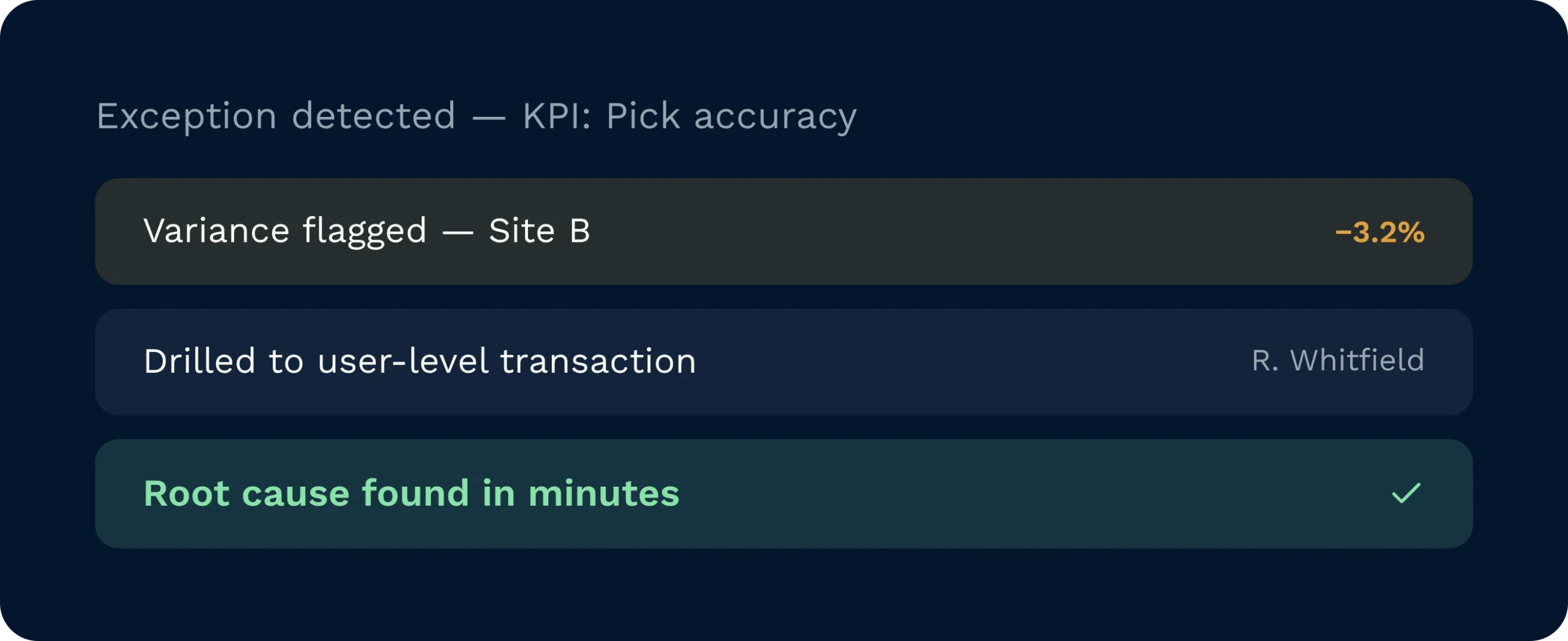 Pick accuracy exception flagged at site b, drilled to the user-level transaction, with root cause found in minutes.