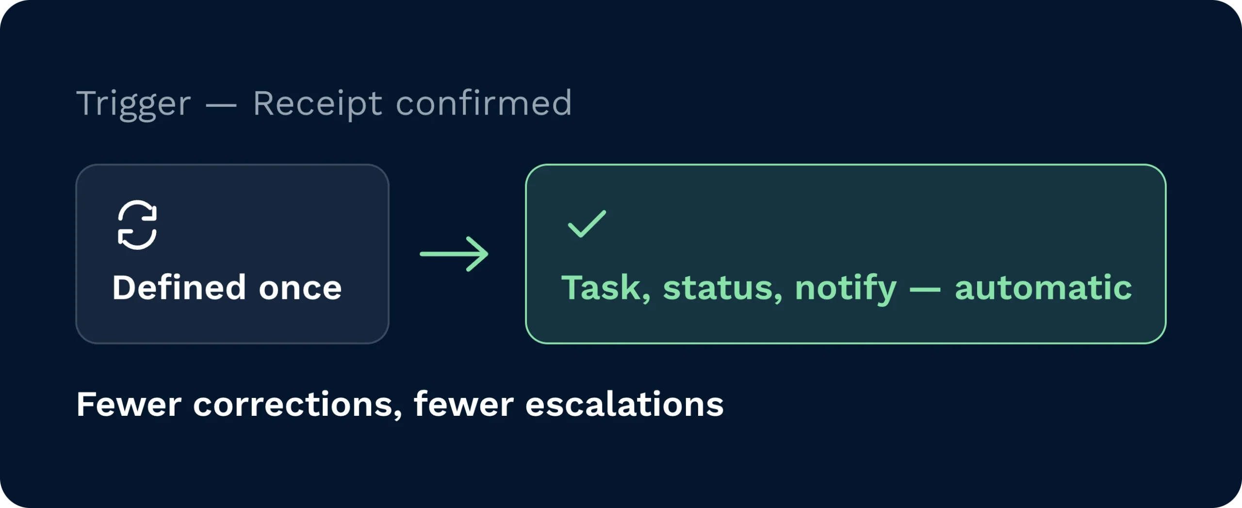 One rule defined once, three actions handled automatically | clarus wms A receipt confirmed trigger defined once, automatically creating a task, updating status and sending a notification.