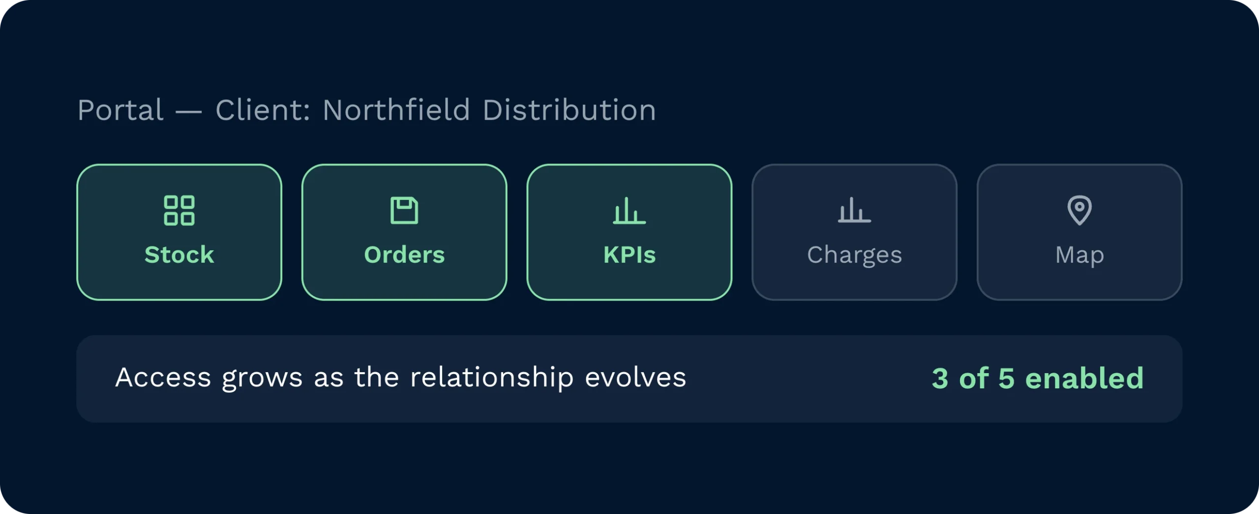 A client portal with stock, orders and kpis enabled while charges and the site map stay off, three of five sections switched on.