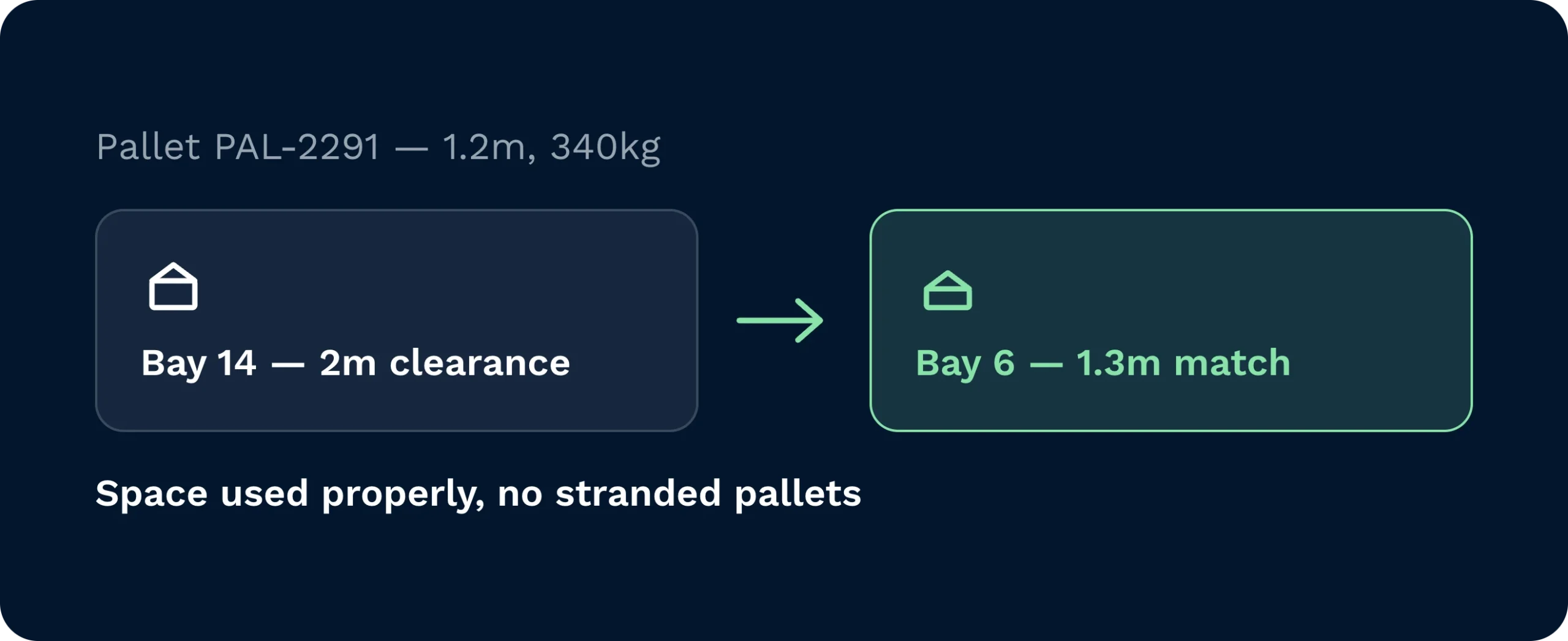 Directed putaway matches pallet size to bay clearance | clarus wms Pallet pal-2291 at 1. 2m and 340kg redirected from bay 14 with 2m clearance to bay 6 with a closer 1. 3m match, so space gets used properly with no stranded pallets.