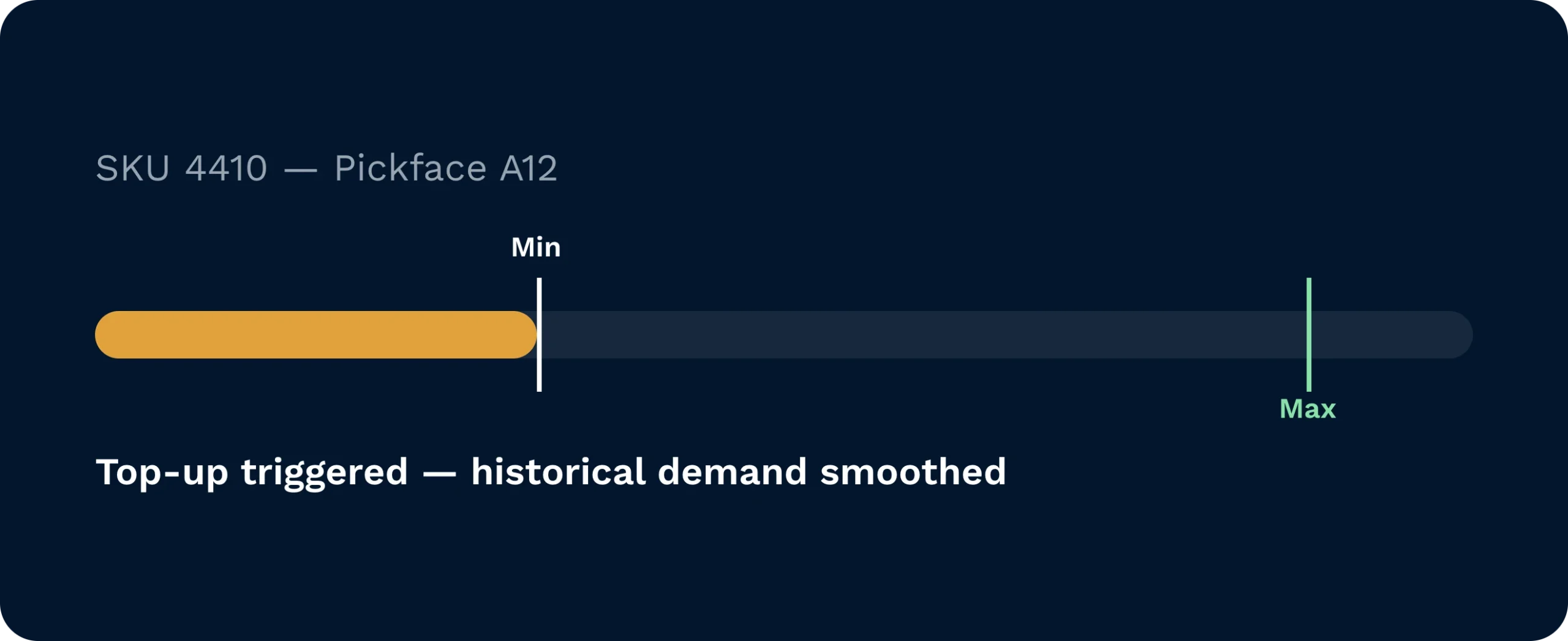 Sku 4410 top-up trigger based on smoothed demand | clarus wms Min and max stock bar for sku 4410 at pickface a12, showing a top-up triggered from smoothed historical demand.