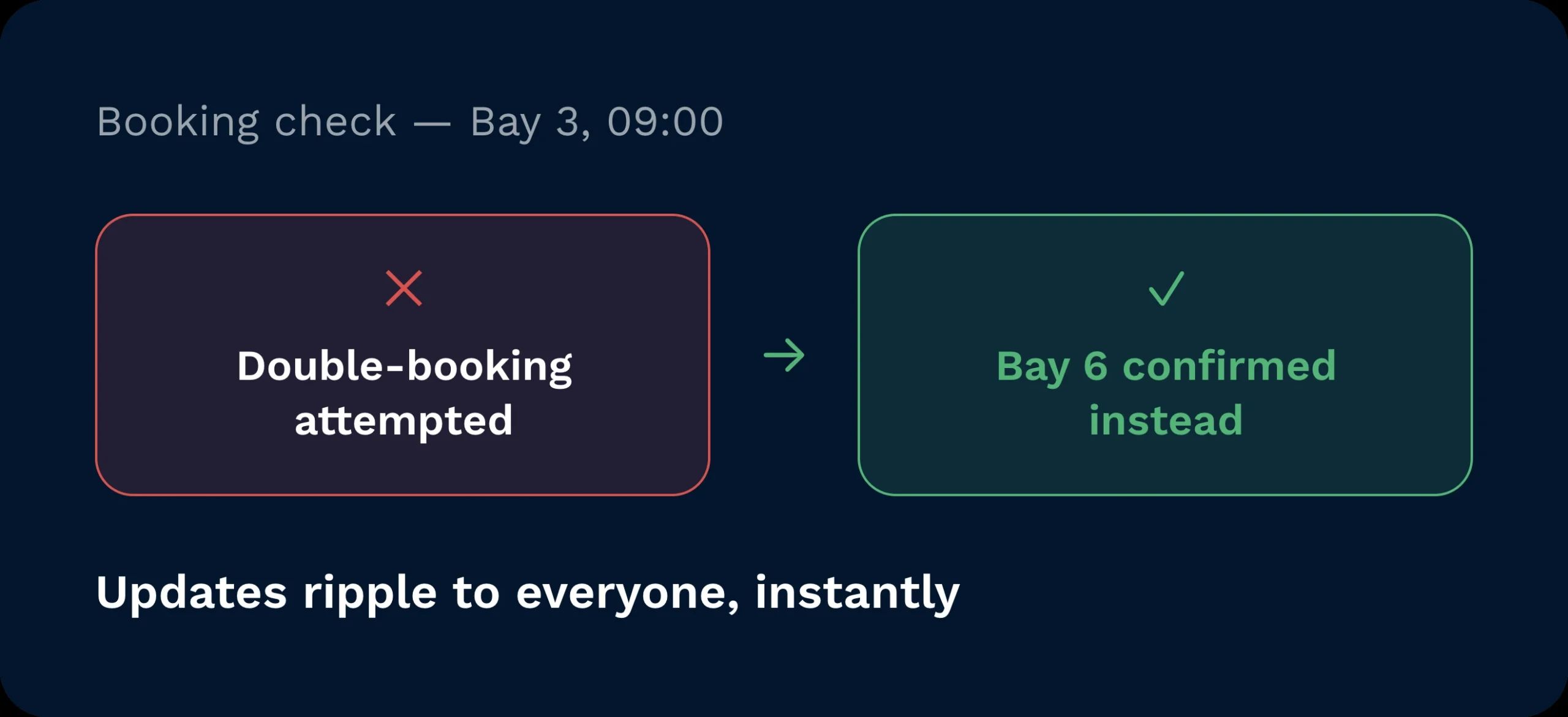 Double-booking caught at the dock | clarus wms Booking check catching an attempted double-booking at a dock and confirming a different bay instead.