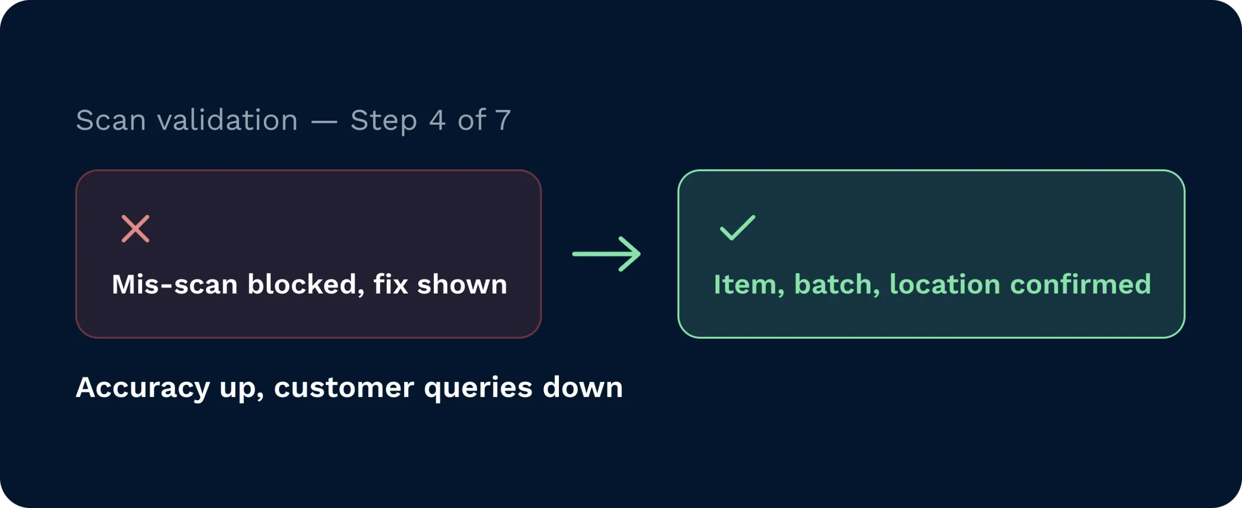 Scan validation catches errors mid-step | clarus wms Scan validation at step 4 of 7 showing a mis-scan blocked with a fix shown, then item, batch, and location confirmed.