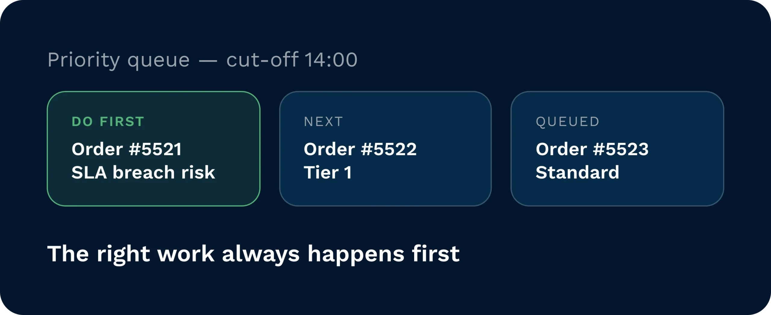 Priority queue in action | clarus wms Priority queue panel showing three orders ranked by urgency — order 5521 flagged "do first" for sla breach risk, order 5522 next as tier 1, and order 5523 queued as standard, all against a 14:00 cut-off.