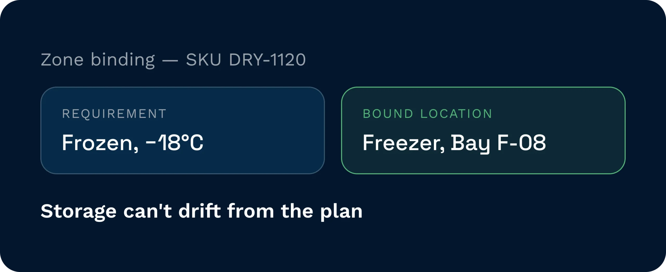 Zone bindings keep storage on plan | clarus wms Zone binding panel for sku dry-1120 showing a requirement of frozen at minus 18 degrees celsius bound to the freezer, bay f-08.