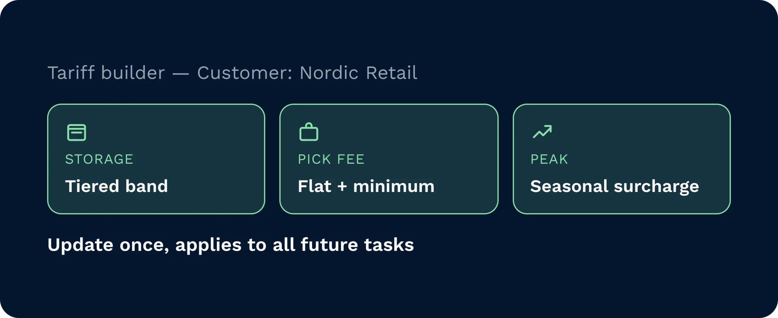 From completed task to priced invoice line | clarus wms Diagram showing a completed pick and pack task automatically priced and added to the invoice as a line item.