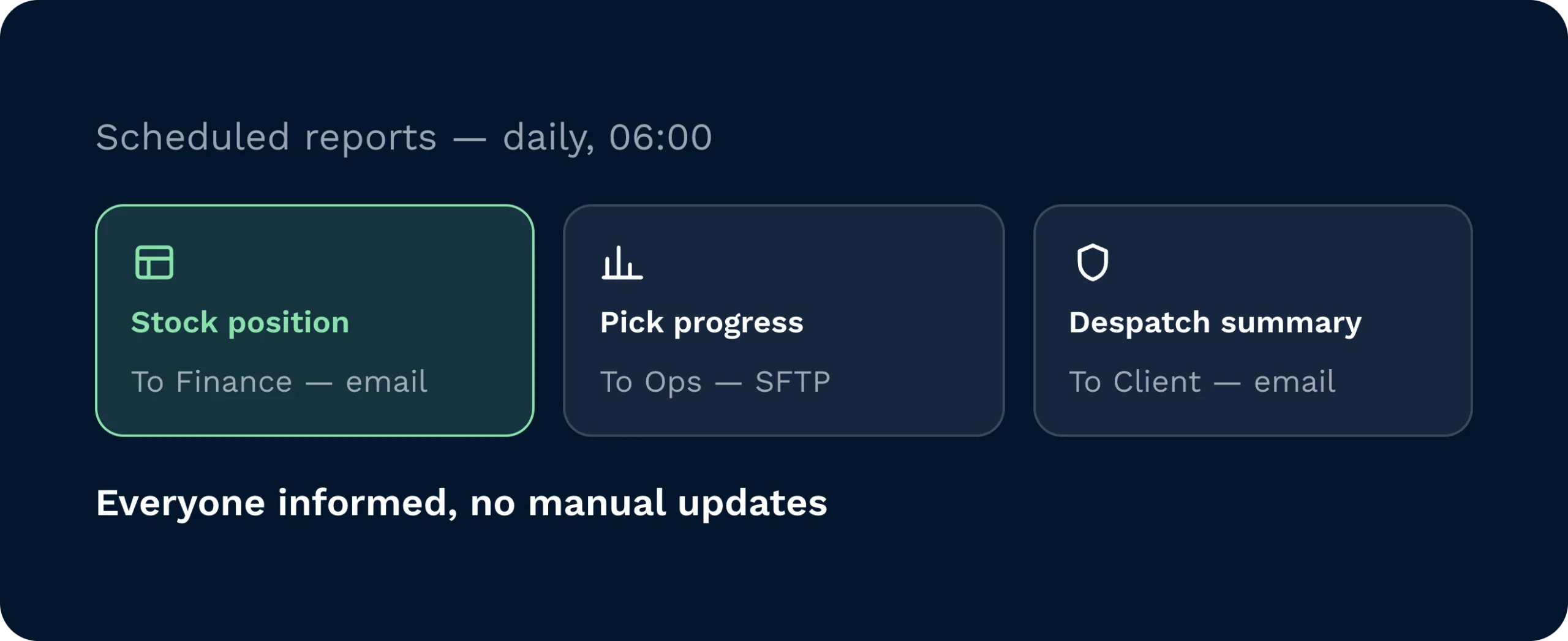Daily 06:00 scheduled reports for stock position emailed to finance, pick progress sent to ops via sftp, and despatch summary emailed to the client.