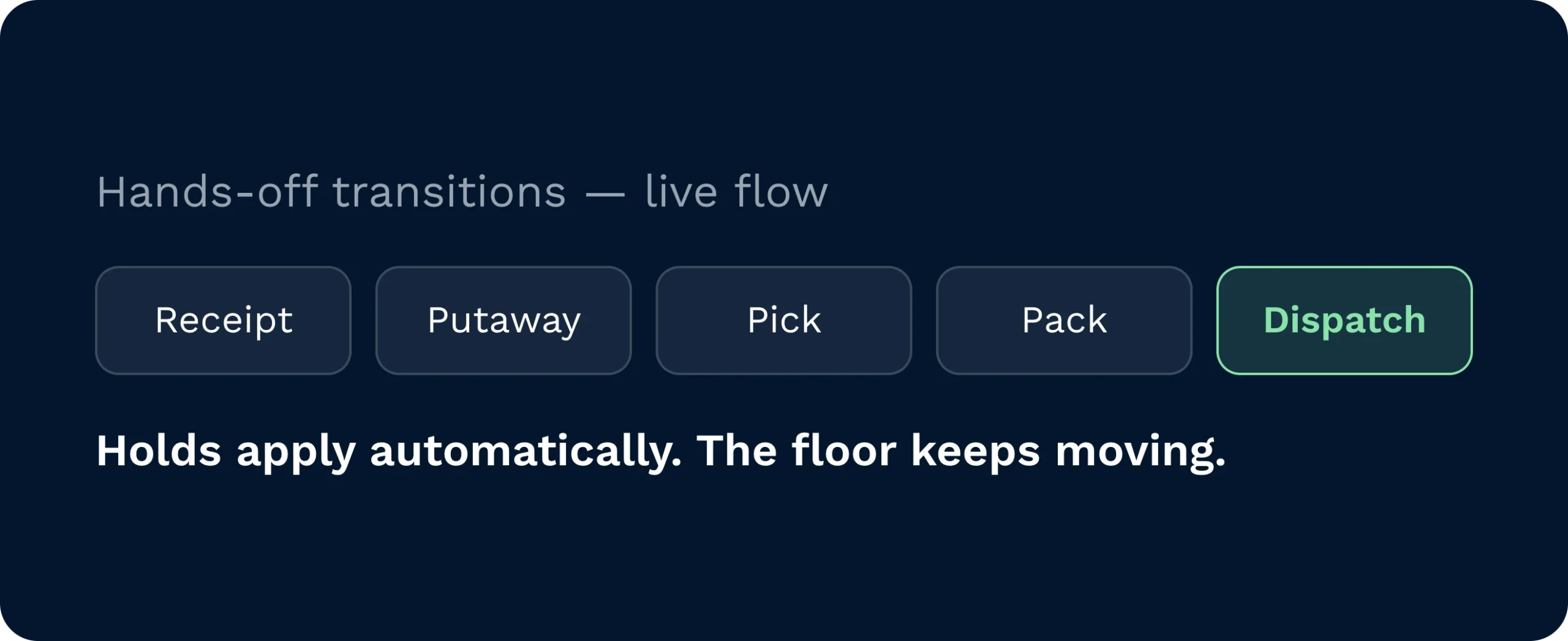 Warehouse holds resolve without stopping the flow | clarus wms Five stages from receipt to dispatch shown as a live flow, with holds applied automatically so the floor keeps moving.