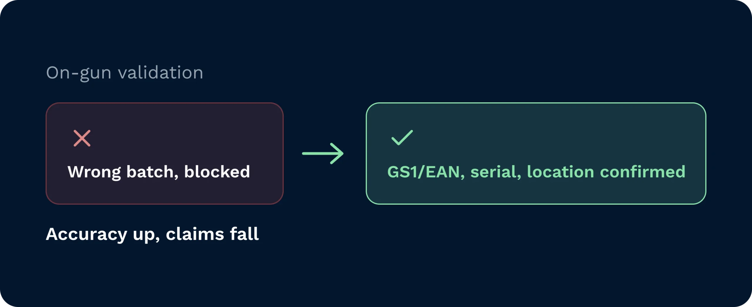 Blocking errors before they ship | clarus wms On-gun validation diagram showing a wrong batch scan blocked, replaced by a confirmed gs1/ean code, serial, and location.