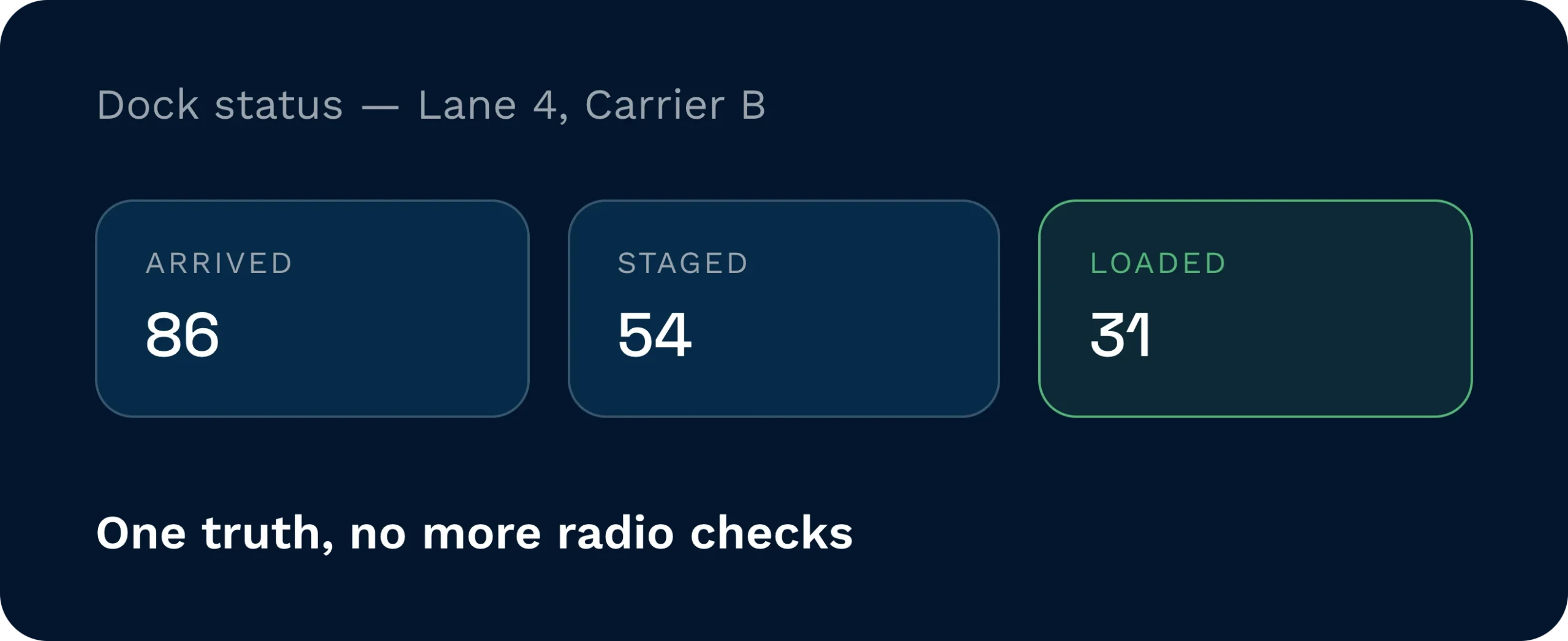 Live dock status, no radio checks | clarus wms Dock status panel for lane 4, carrier b showing 86 units arrived, 54 staged, and 31 loaded.