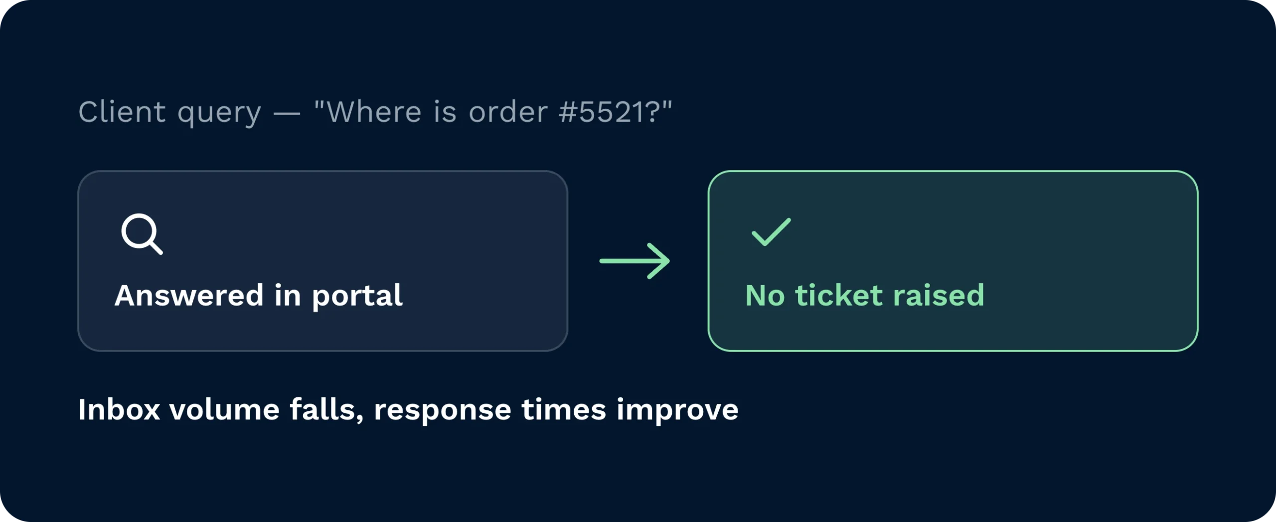 A client's order status question answered directly in the portal, with no support ticket raised, cutting inbox volume and improving response times.