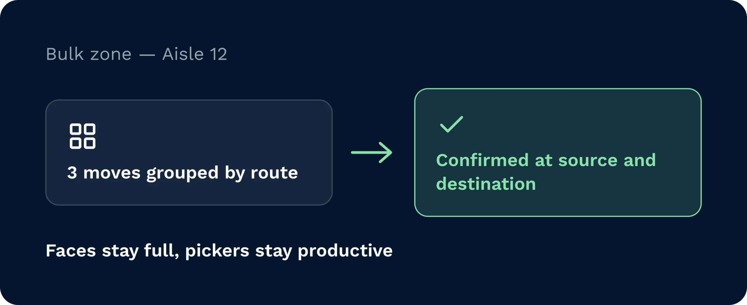 Bulk zone replenishment moves confirmed at source and destination | clarus wms Three replenishment moves for aisle 12's bulk zone grouped by route, each confirmed at source and destination.