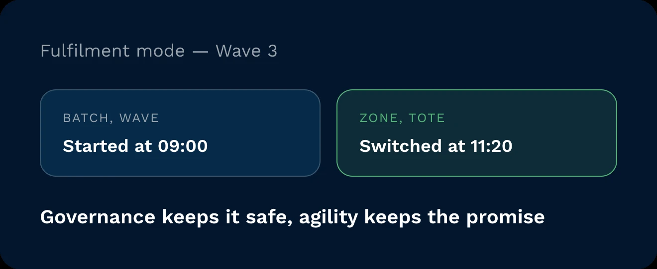 Batch-to-zone fulfilment switch | clarus wms Fulfilment mode showing a wave starting in batch/wave picking at 09:00 and switching to zone/tote at 11:20.