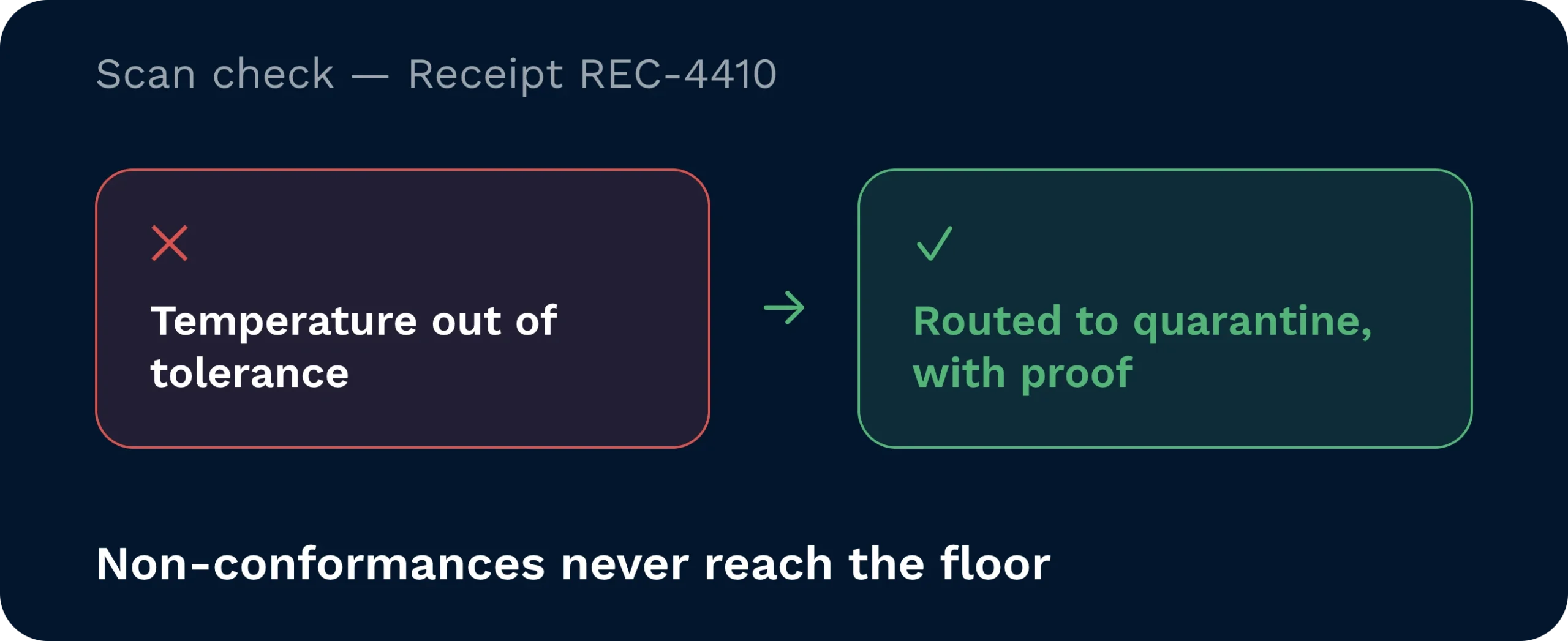 Storage vs cross-dock routing | clarus wms Routing decision panel for pallet pal-2291 showing a storage item directed to bay 6 alongside a non-storage item cross-docked straight to dock 3.