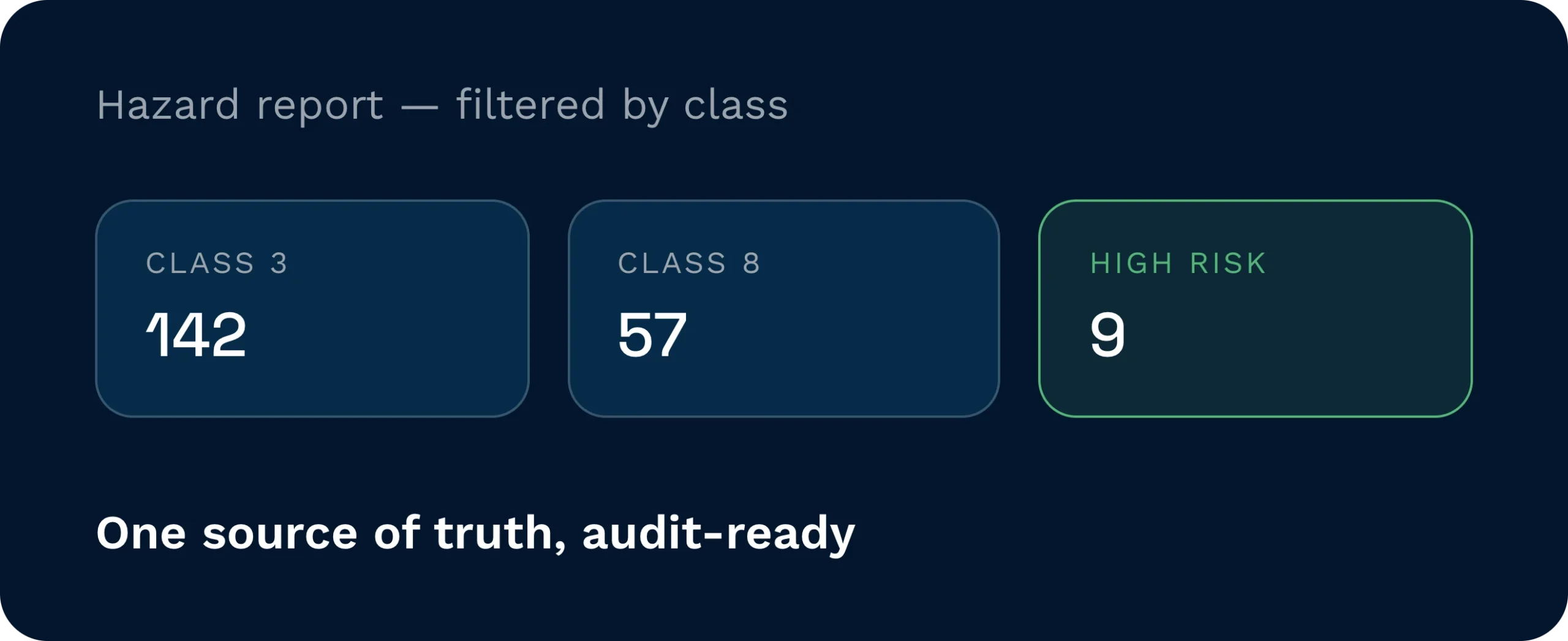 Blocking incompatible placements automatically | clarus wms Alert showing a blocked placement in aisle 6, bay 12, because a class 3 item is incompatible with class 5. 1 in that segregation zone, with the exception routed with context.