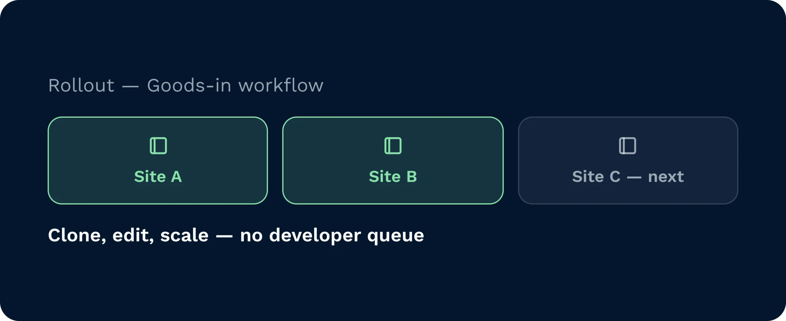 Roll out site by site, no developer needed | clarus wms Rollout panel for a goods-in workflow showing site a and site b live, with site c queued next, clonable and editable without a developer queue.