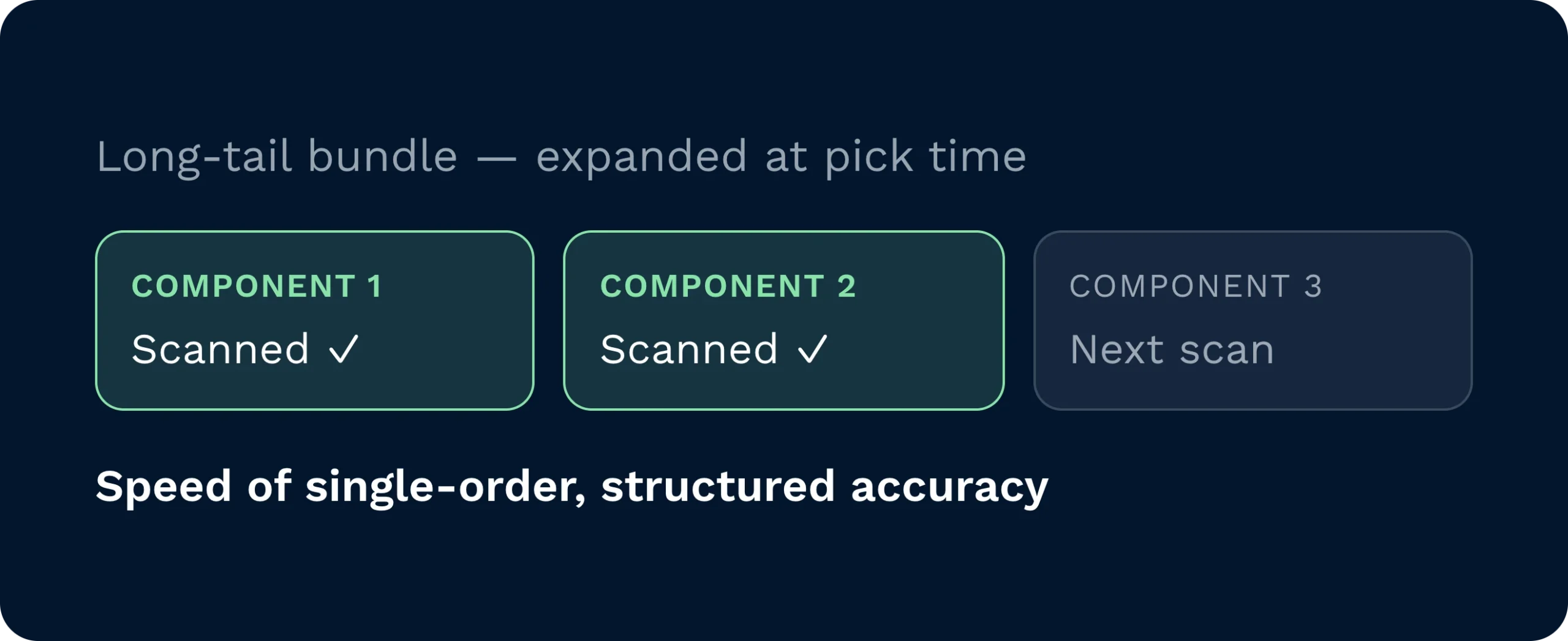 Bundles broken into components at the point of picking | clarus wms A three-part bundle with two components already scanned and the third queued next, combining single-order speed with structured accuracy.