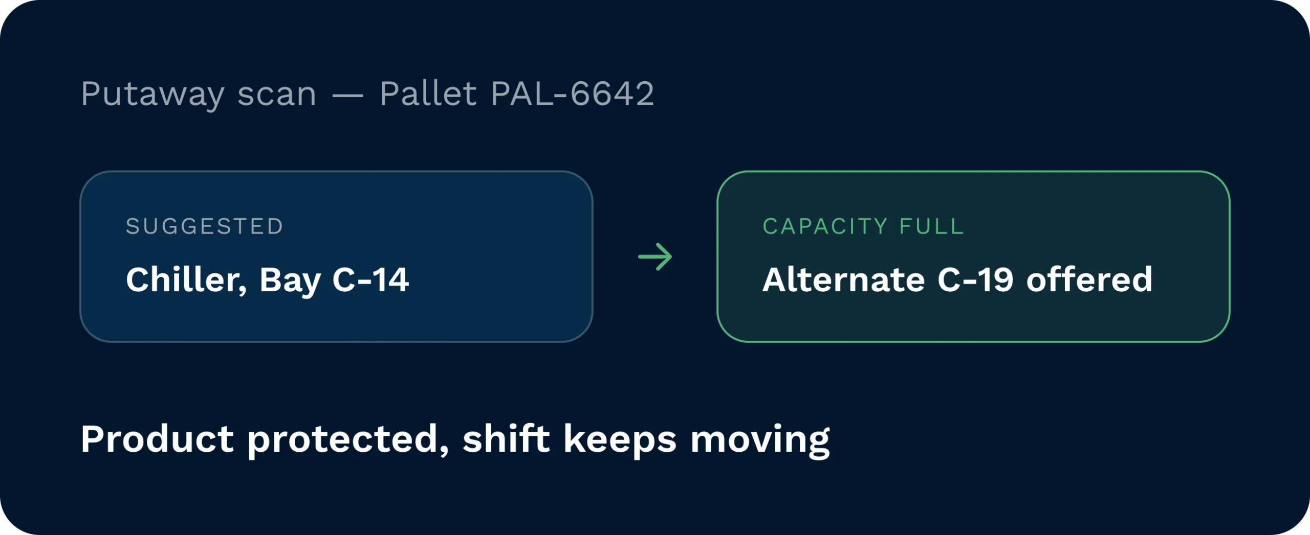 Full bay handled without a hitch | clarus wms Putaway scan for pallet pal-6642 showing the chiller bay c-14 suggested, then an alternate bay c-19 offered once capacity was full.