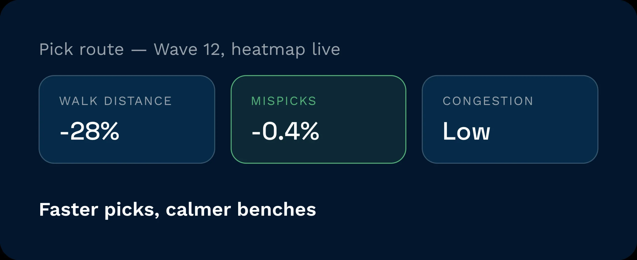 Live pick route heatmap | clarus wms Pick route heatmap showing a 28% drop in walk distance, a 0. 4% drop in mispicks, and low congestion.
