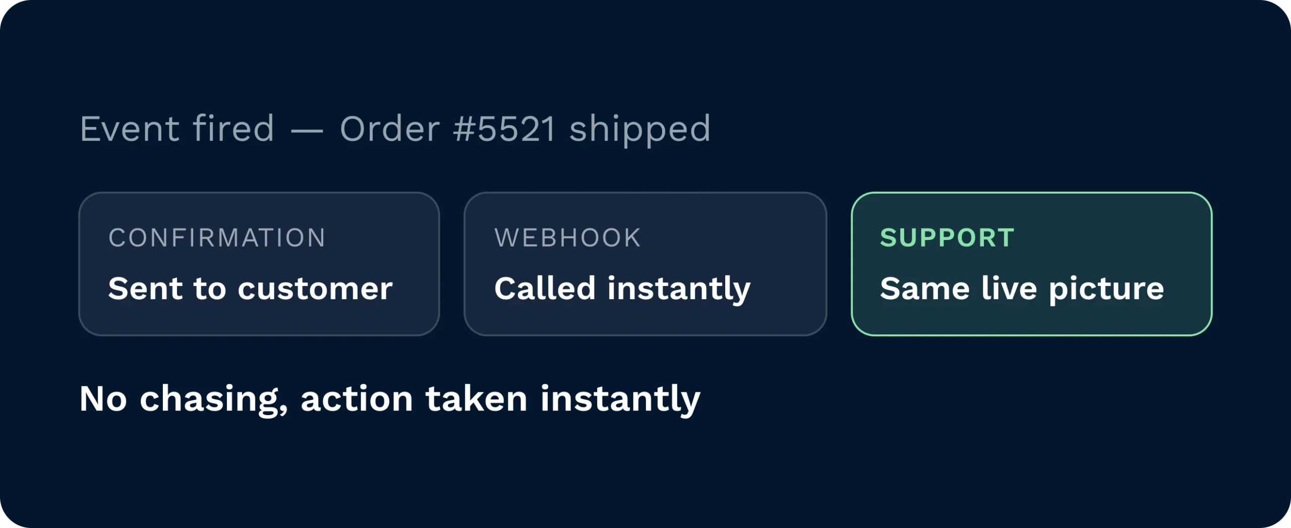 A shipped order triggers confirmation and support updates instantly | clarus wms A shipped order event firing a customer confirmation, an instant webhook call and a support view that stays on the same live picture, with no chasing needed.