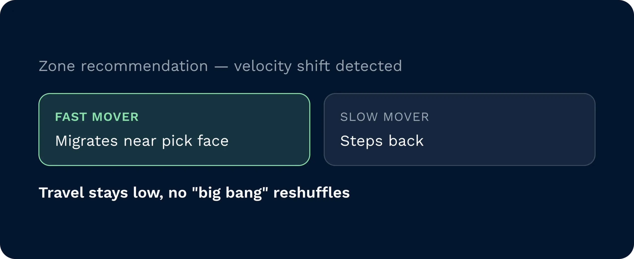 Zone recommendation reacts to a velocity shift | clarus wms Zone recommendation moving a fast mover closer to the pick face while a slow mover steps back, keeping travel low with no large-scale reshuffles.