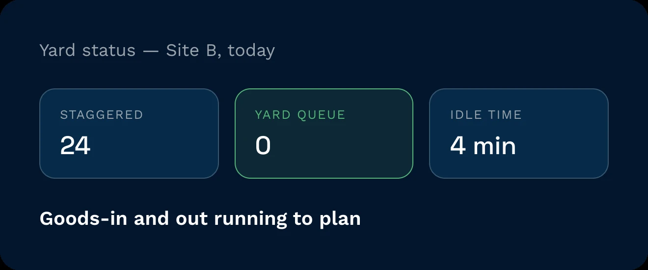 Yard status overview | clarus wms Yard status showing 24 staggered appointments, zero yard queue, and 4 minutes average idle time.