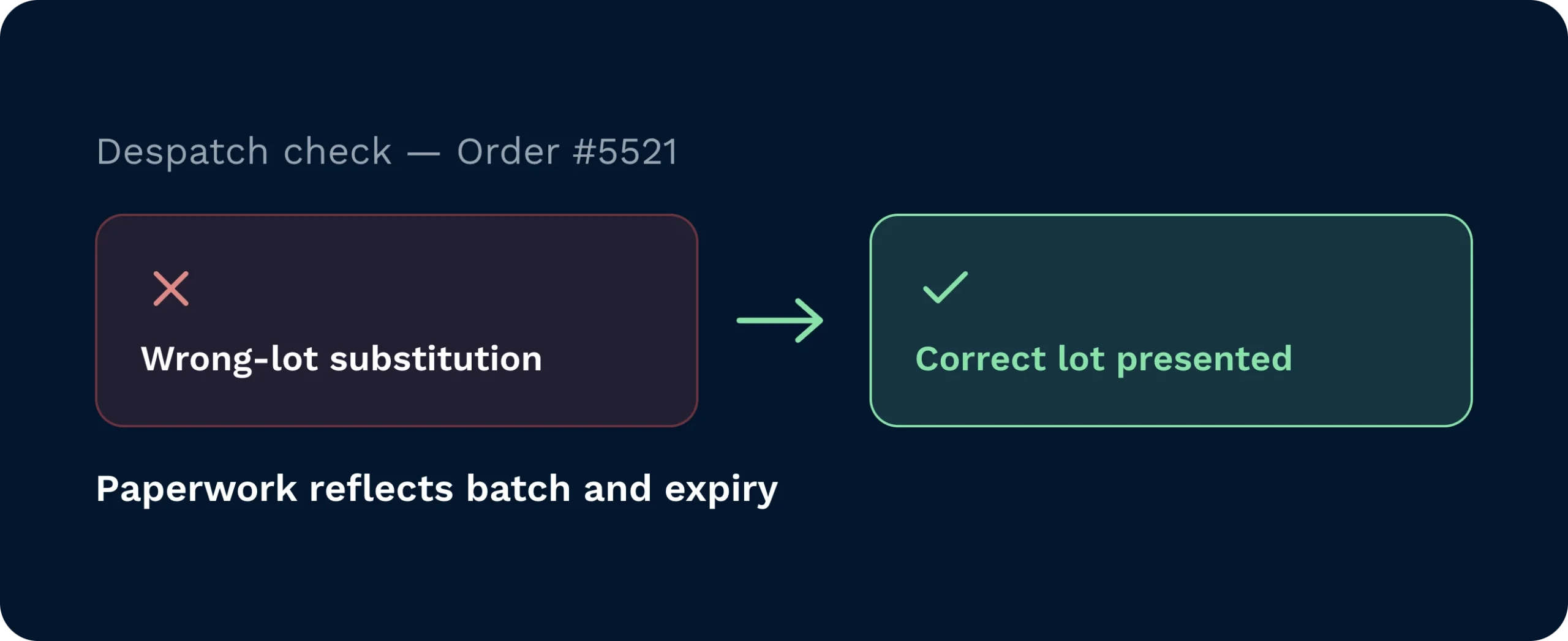 Fefo despatch check blocks a wrong-lot substitution | clarus wms Despatch check for order 5521 catching a wrong-lot substitution and replacing it with the correct lot, so paperwork reflects the right batch and expiry.