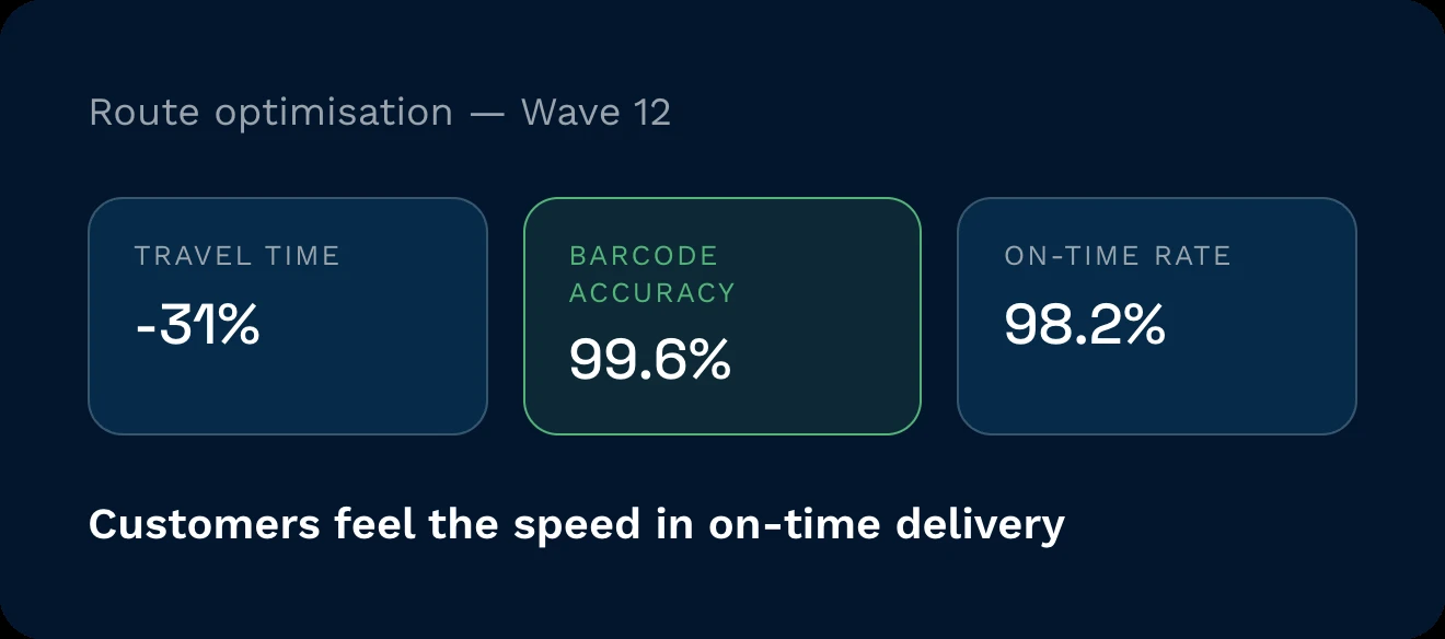 Route optimisation results | clarus wms Route optimisation results for a pick wave showing 31% less travel time, 99. 6% barcode accuracy, and a 98. 2% on-time rate.