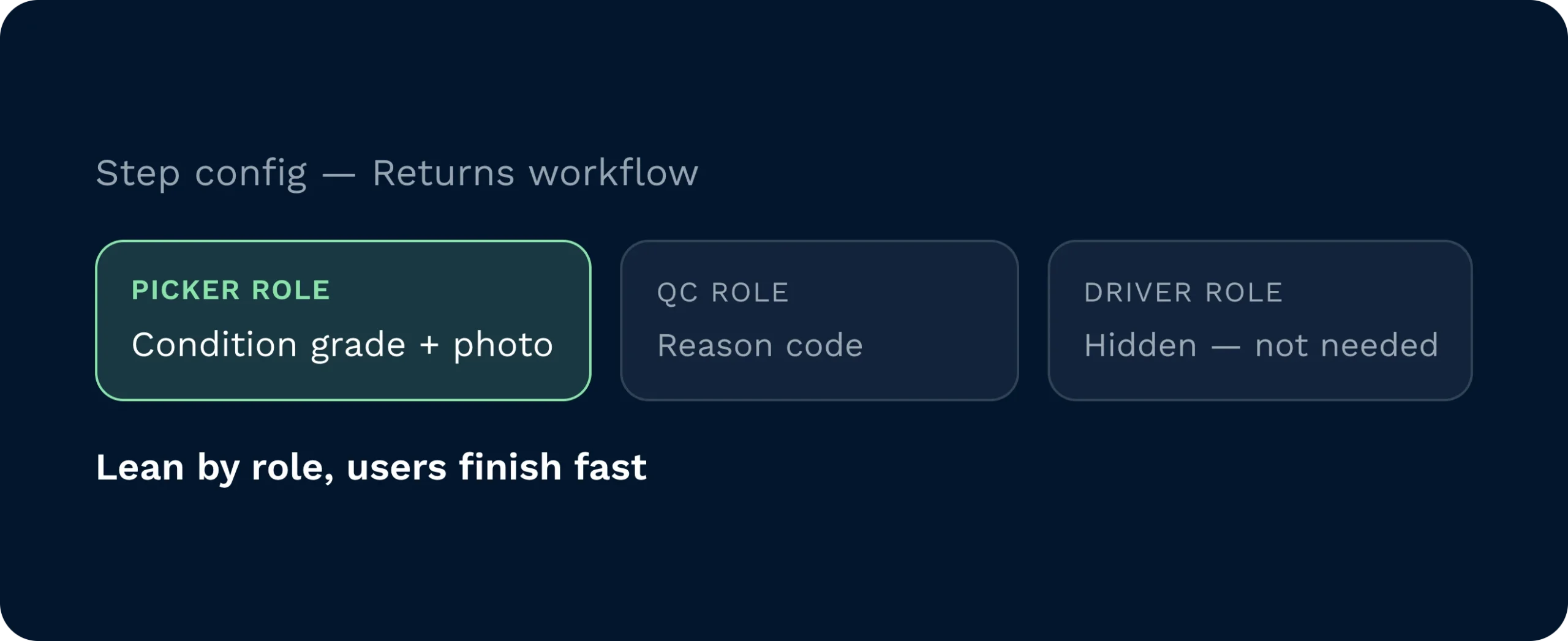 Steps tailored to each role | clarus wms Step configuration for a returns workflow showing the picker role set to condition grade plus photo, the qc role set to reason code, and the driver role hidden as not needed.