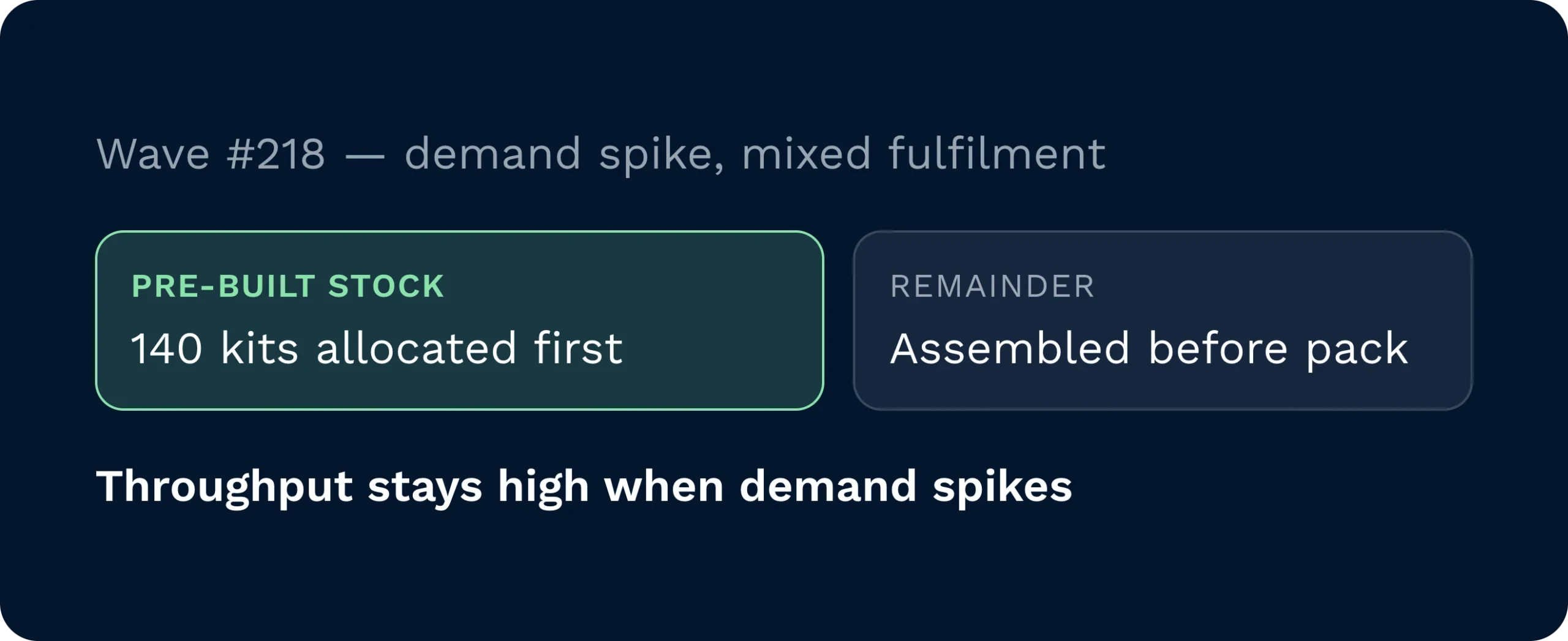 Pre-built stock keeps throughput up during demand spikes | clarus wms A wave of 140 pre-built kits allocated first, with the remainder assembled before packing, keeping throughput high under demand pressure.