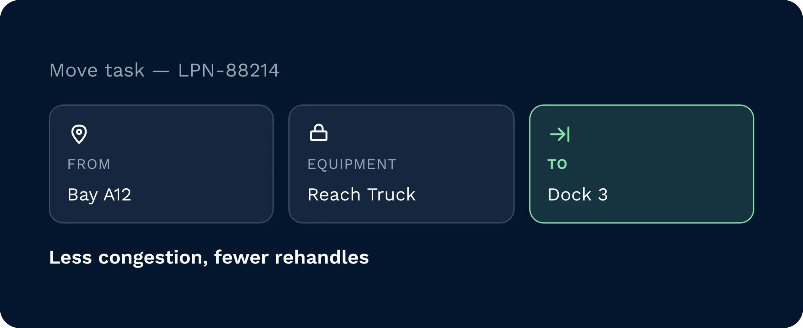 Move task for lpn 88214 from bay a12 by reach truck to dock 3, reducing congestion and rehandles.