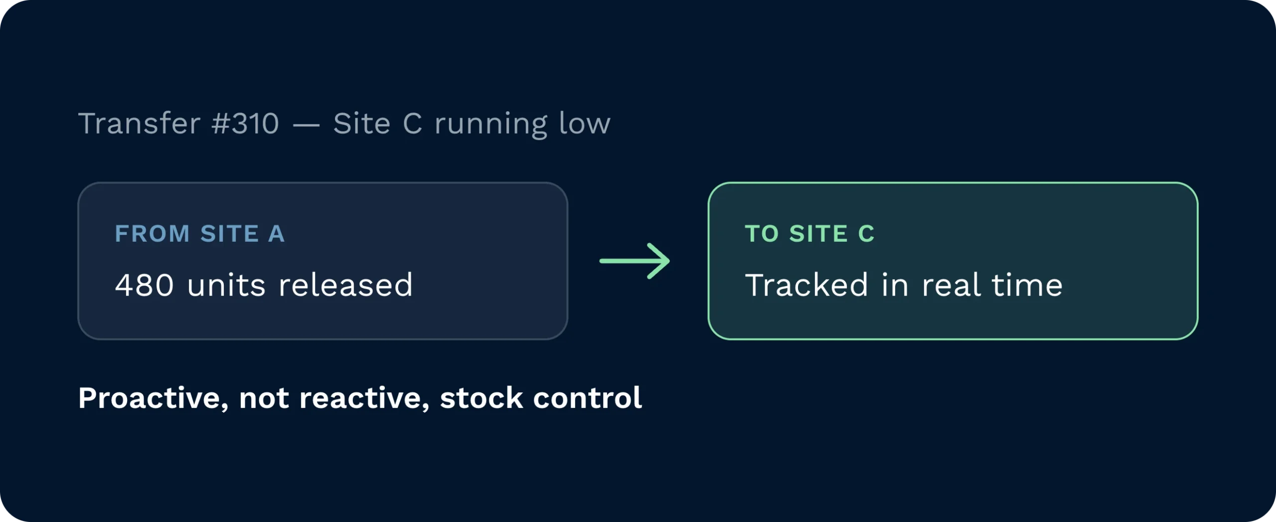 Low stock triggers an automatic transfer | clarus wms A stock transfer of 480 units released from one site and tracked in real time as it moves to a site running low, shown as a proactive rather than reactive response.