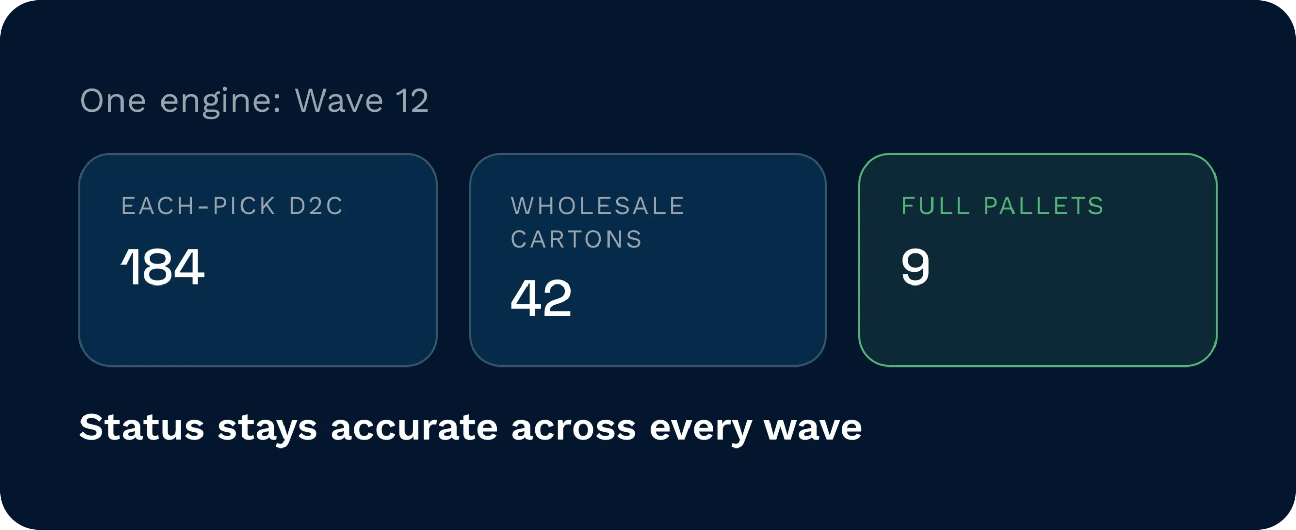 One engine, every order type | clarus wms Summary panel for wave 12 showing three order types processed together — 184 each-pick direct-to-consumer orders, 42 wholesale cartons, and 9 full pallets.