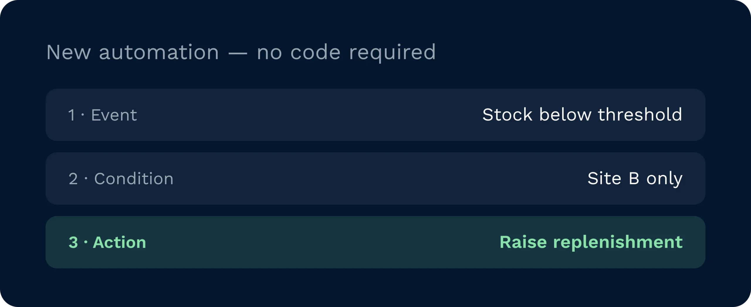 Automations built from event, condition and action, no code needed | clarus wms A three-step automation triggered by stock falling below a threshold, filtered to one site, that raises a replenishment automatically.