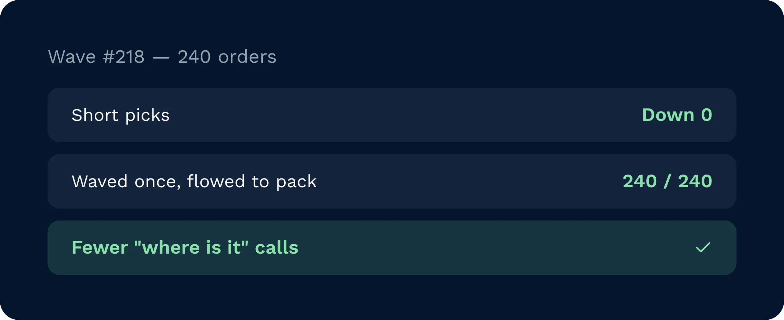 Wave #218 pick performance summary | clarus wms Wave 218 results for 240 orders, showing zero short picks, all orders waved once and flowed to pack, and fewer "where is it" location queries.