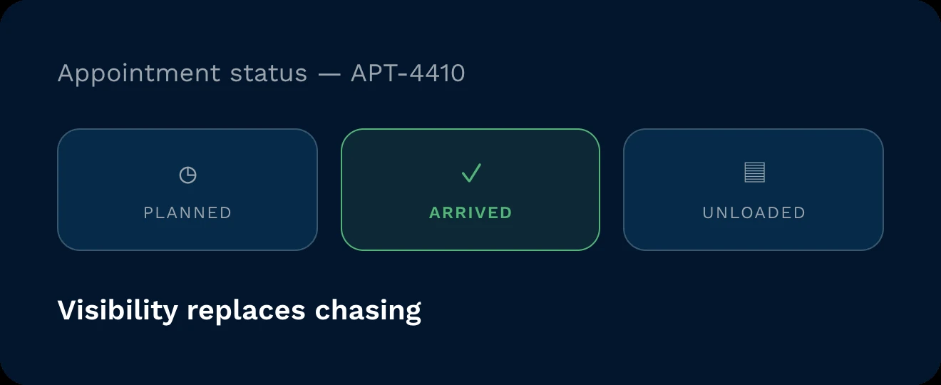 Appointment status tracker | clarus wms Appointment status tracker showing progress from planned to arrived to unloaded.