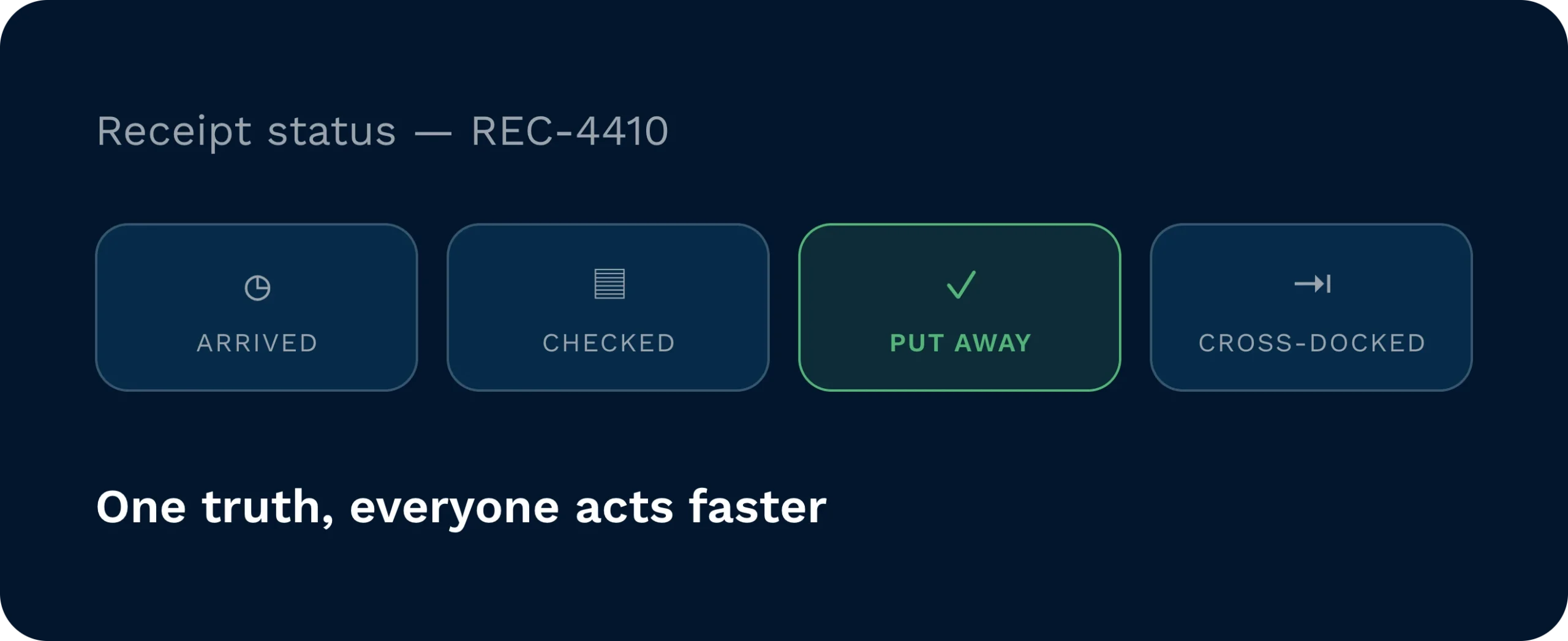 From purchase order to guided tasks | clarus wms Panel showing receipt rec-4410 raised from purchase order po-2291, with unload, check, and putaway tasks generated in one guided flow with no rekeying.