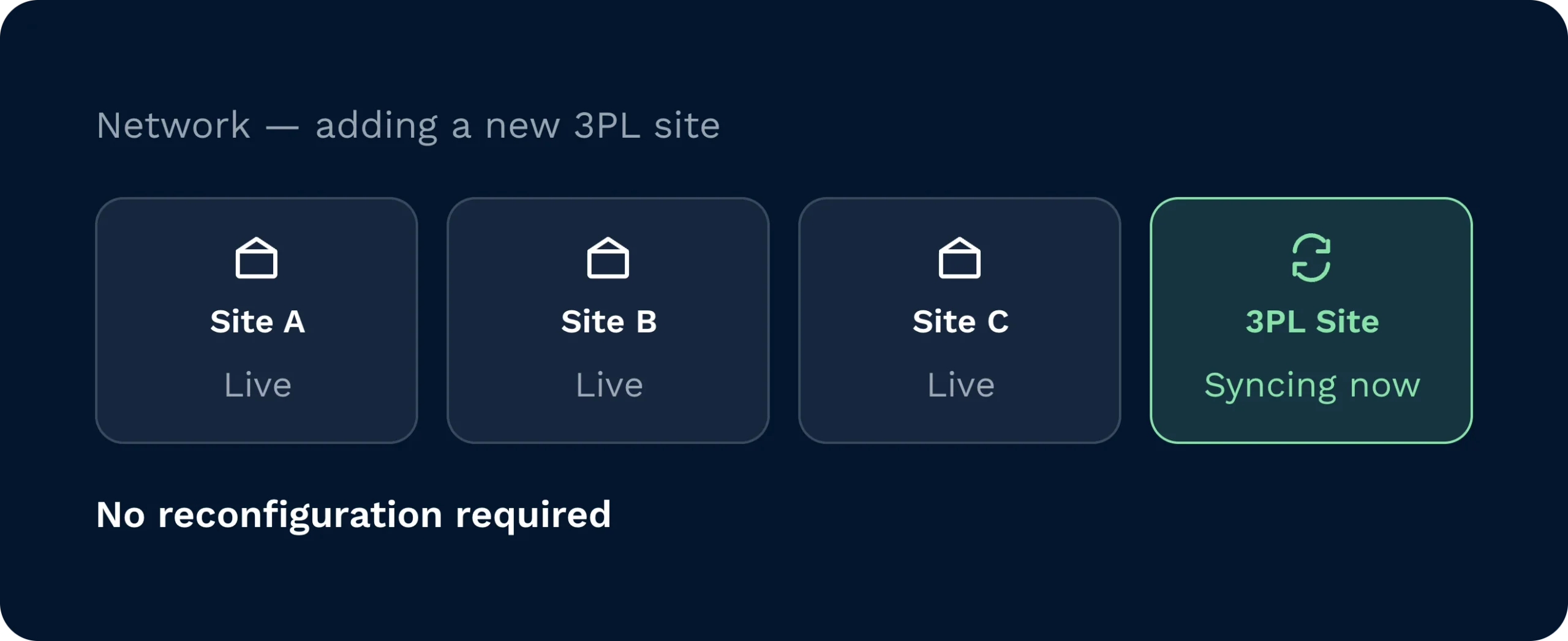 New sites join the network without reconfiguring | clarus wms Three live warehouse sites shown alongside a new third-party logistics site syncing in, with no reconfiguration needed to bring it online.