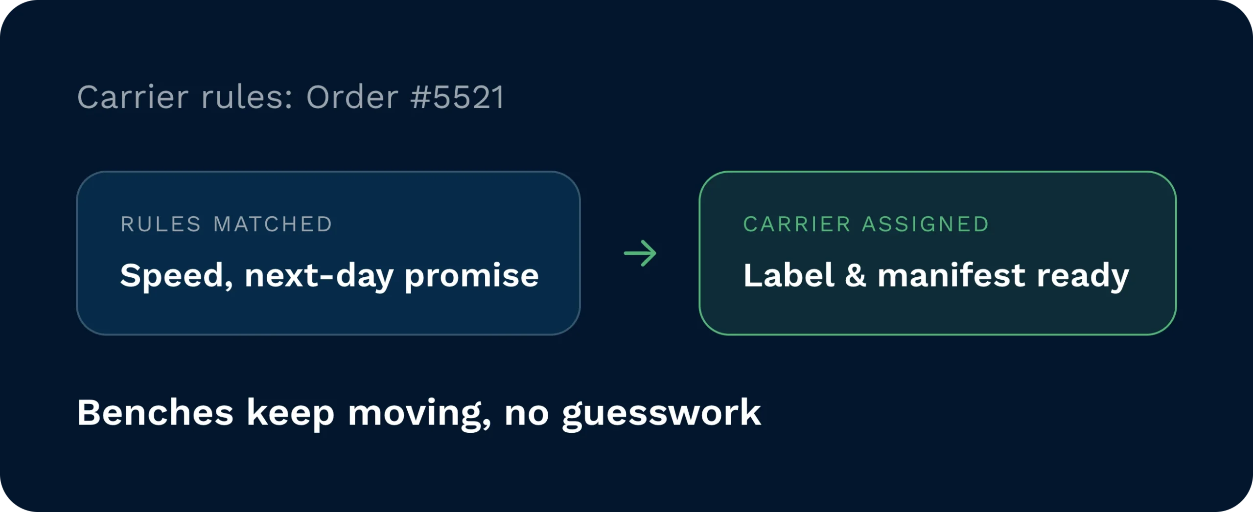 Special handling, automatically enforced | clarus wms Flagged item panel for sku 7734 showing special handling requirements — do-not-stack, separate tote, and photo at pack — enforced automatically on every order.