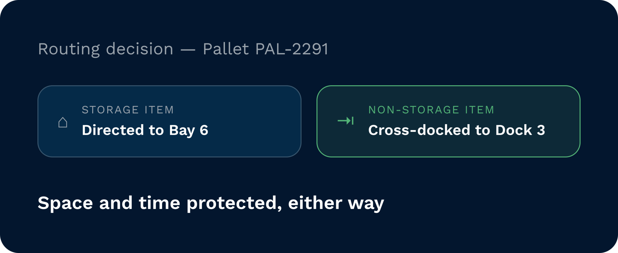 Storage vs cross-dock routing | clarus wms Routing decision panel for pallet pal-2291 showing a storage item directed to bay 6 alongside a non-storage item cross-docked straight to dock 3.
