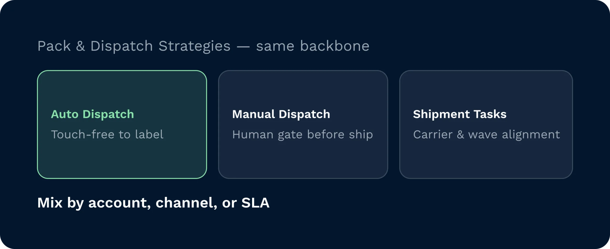 Flexible dispatch and shipping strategies | clarus wms A configurable warehouse dashboard provides options for automated dispatching and manual gate checks. Operations can easily adapt their packing strategies to meet specific service level agreements and channel requirements.