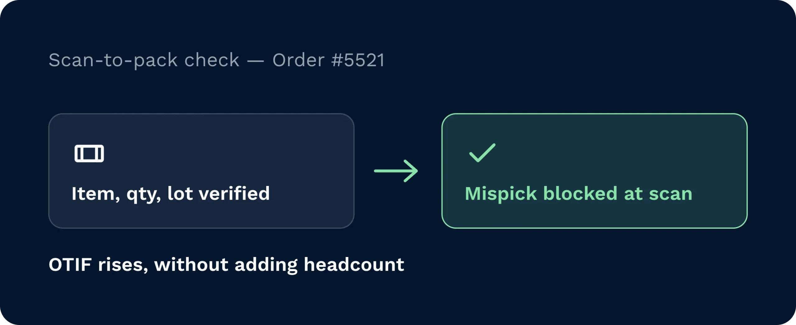 Automated scan-to-pack verification | clarus wms An automated scan-to-pack interface verifies items and quantities to instantly block mispicks. This efficient verification process improves on-time delivery rates without requiring additional warehouse staff.