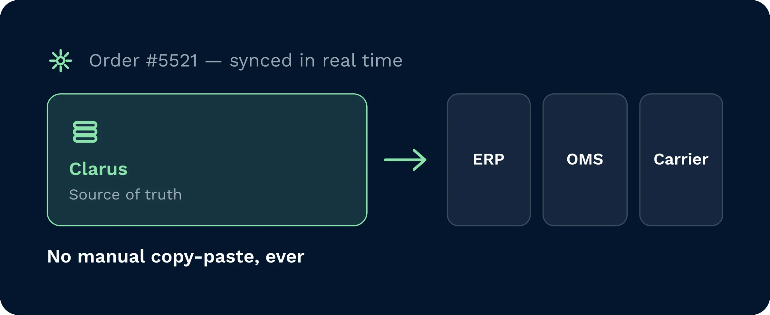 Real-time warehouse system integration | clarus wms A warehouse management system seamlessly integrates with enterprise resource planning and carrier platforms in real time. This digital synchronisation eliminates manual data entry and reduces fulfilment errors.