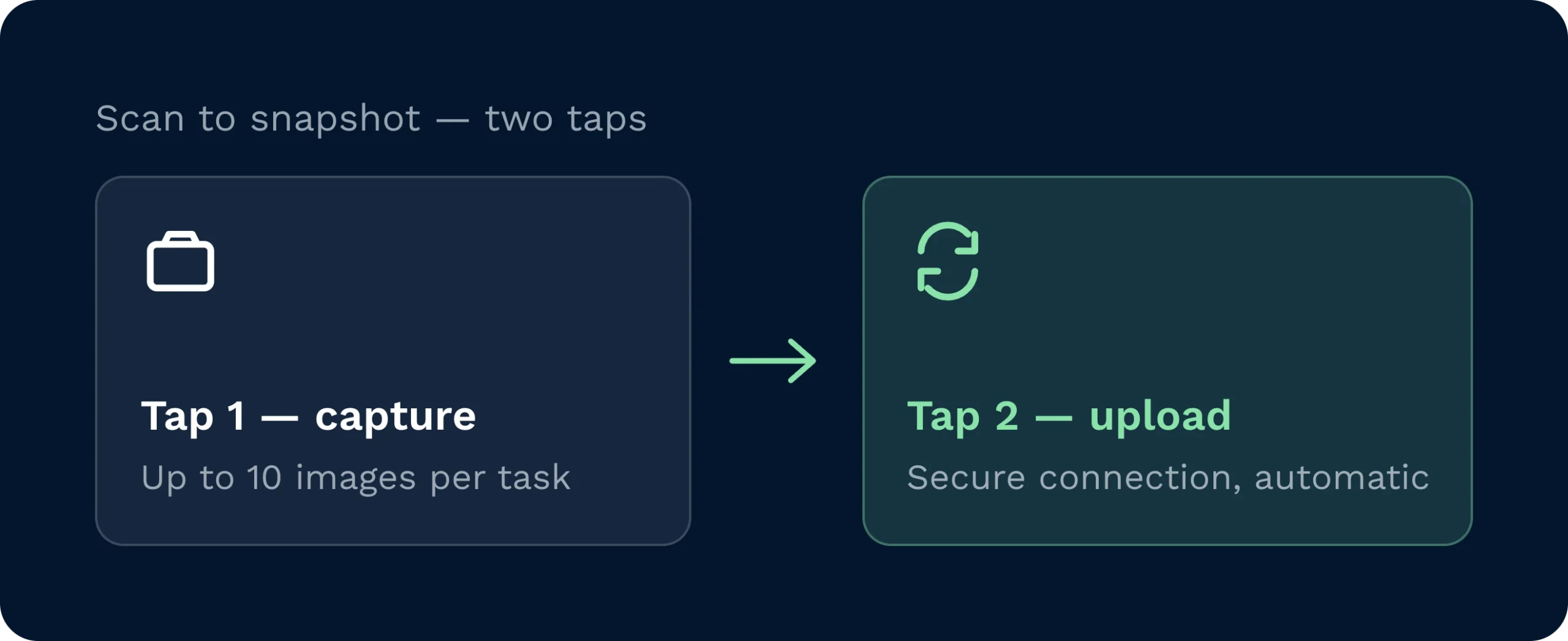 A mobile interface outlines a quick two-step process for warehouse staff to capture and upload task photos. The system supports secure, automatic uploads to document daily workflows efficiently.