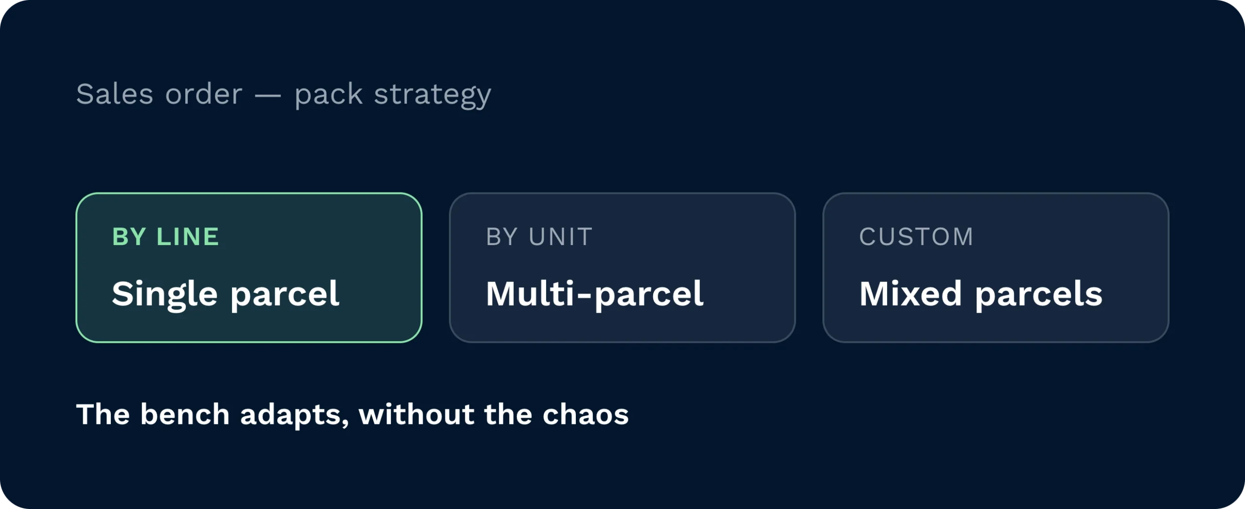 A warehouse management system interface displaying sales order pack strategy options for single, multi-parcel, and mixed parcels. The digital packing bench adapts to various fulfilment methods to streamline the packing process.