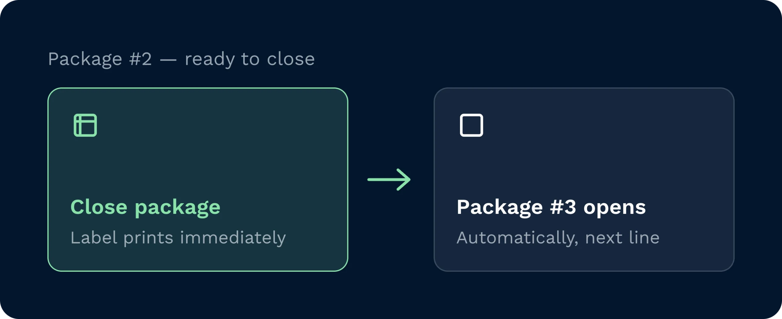 A warehouse management system interface displaying an automated packing workflow where closing a package immediately prints a shipping label. The system then automatically opens the next package in the order line to optimise warehouse fulfilment speed.