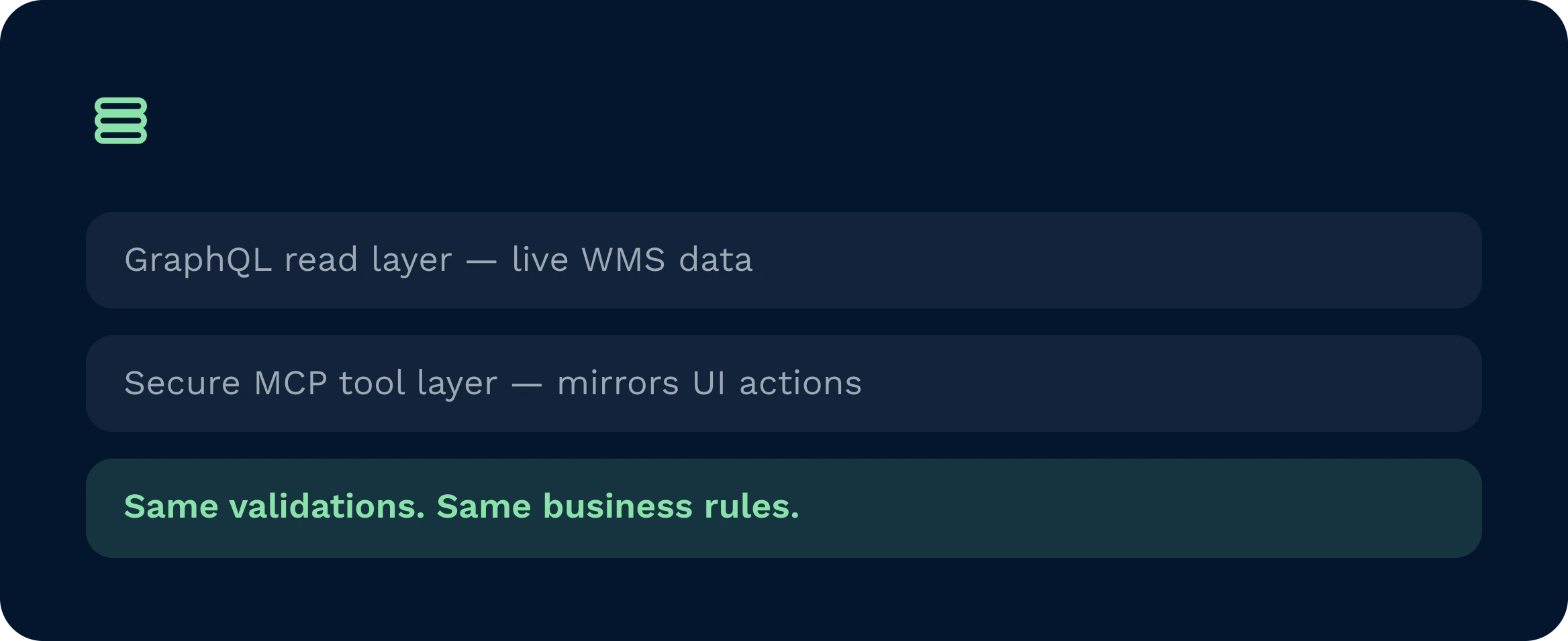Warehouse management system data architecture | clarus wms A warehouse management system architecture breakdown displaying a graphql read layer for live wms data and a secure mcp tool layer that mirrors ui actions. Both software layers operate using the same validations and business rules to ensure accurate data synchronisation.